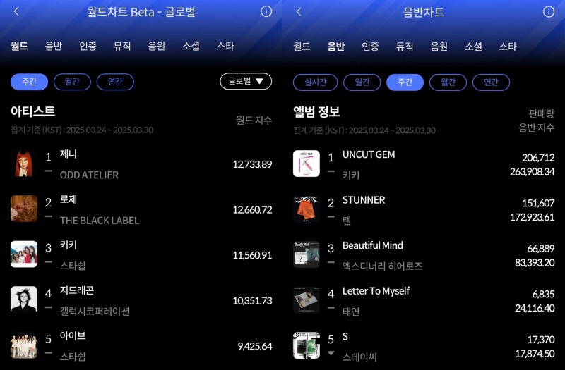 제니·키키, 3월 5주 한터 주간차트 정상