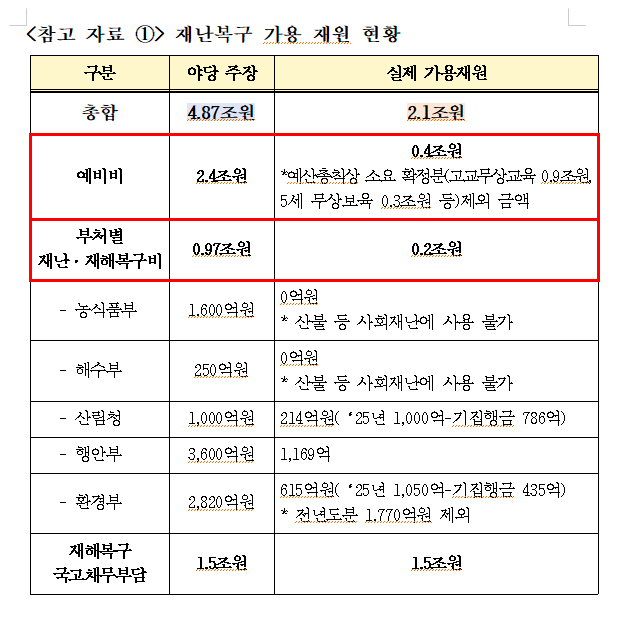 여당 기재위원들 "이재명, 재해대응 재원 관련 대국민 사기극 펼치는 중...산불대응 예산 턱없이 부족"