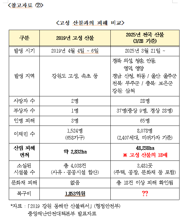 여당 기재위원들 "이재명, 재해대응 재원 관련 대국민 사기극 펼치는 중...산불대응 예산 턱없이 부족"