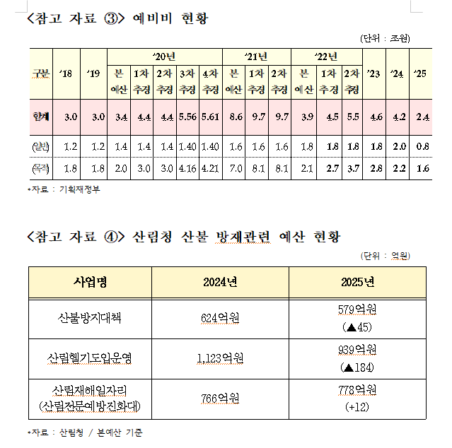 여당 기재위원들 "이재명, 재해대응 재원 관련 대국민 사기극 펼치는 중...산불대응 예산 턱없이 부족"