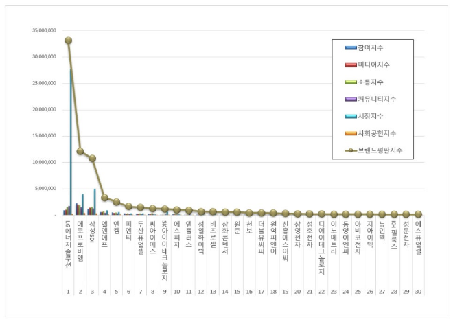 LG에너지솔루션, 전기제품 상장기업 브랜드평판 4월 1위…에코프로비엠·삼성SDI 순