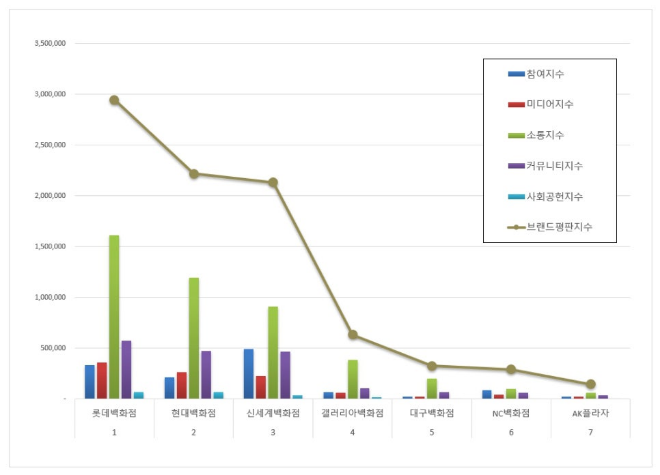 롯데백화점,  백화점 브랜드평판 4월 빅데이터 분석 1위..."평판지수는 18.90% 하락"
