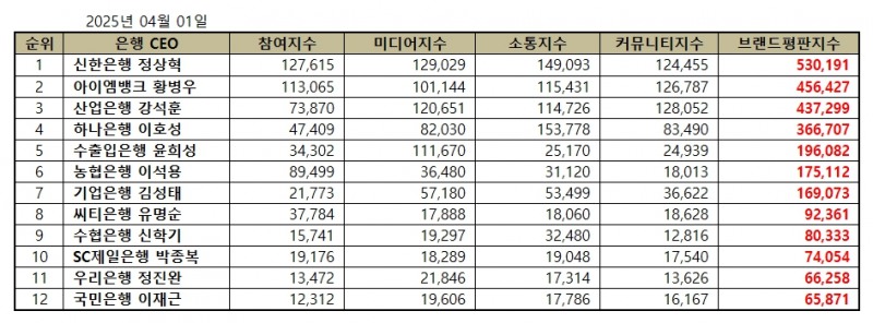 신한은행 정상혁, 은행 CEO 브랜드평판 2025년 4월...1위