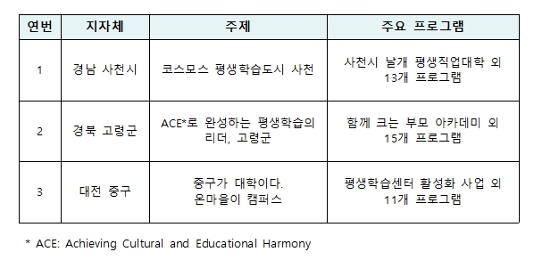 2025년 신규 평생학습도시 주요 사업 내용
