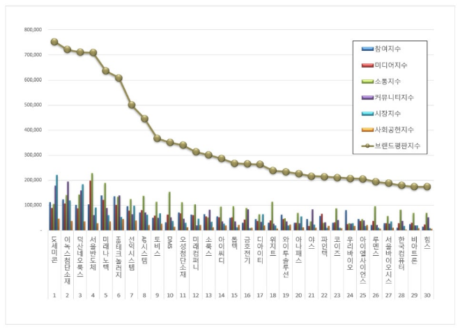 LX세미콘, 디스플레이장비 상장기업 브랜드평판 4월 1위