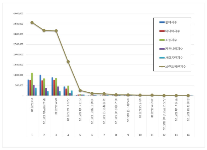 CU, 편의점 브랜드평판 4월 빅데이터 분석 톱…세븐일레븐·GS25 순