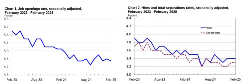 (상보) 미 2월 구인 약 757만건…예상 소폭 하회