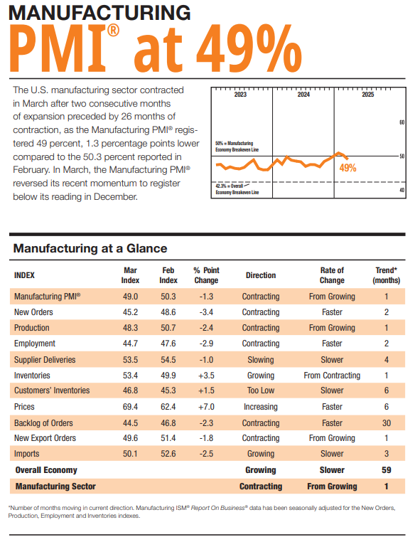 (상보) 미 3월 ISM 제조업 PMI 49…예상(49.5) 하회