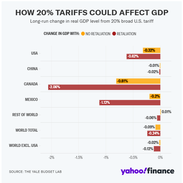 (상보) “모든 수입품에 20% 관세 부과 유력” - 야후파이낸스