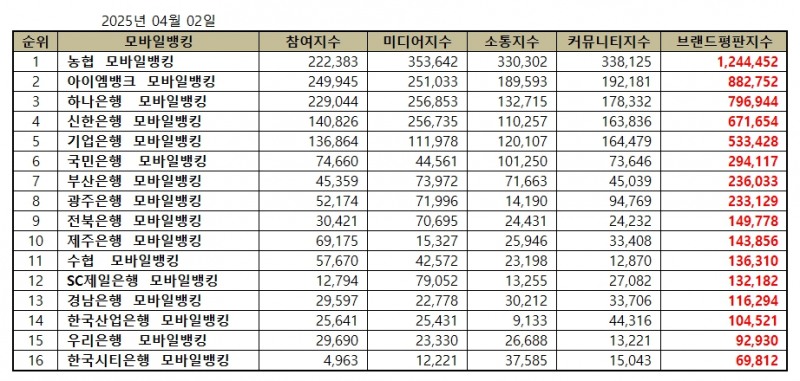 농협, 모바일뱅킹 브랜드평판 2025년 4월...1위
