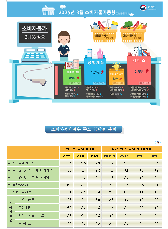 (1보) 3월 소비자물가 전년비 2.1% 올라 2%대 초반 흐름 이어가...근원물가 1.9% 상승