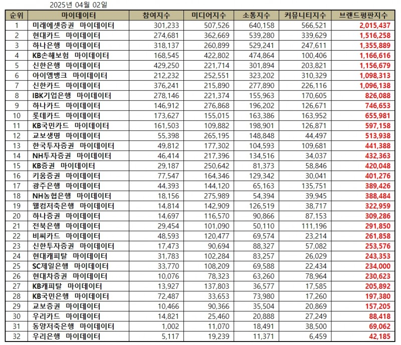 미래에셋증권, 금융 마이데이터 브랜드평판 2025년 4월...1위