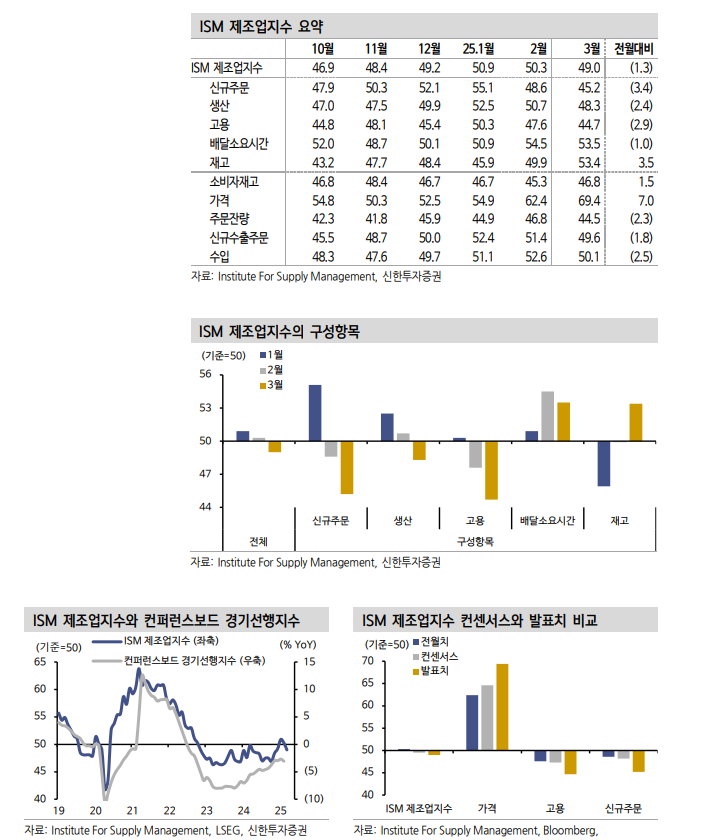 당분간 관세에 따른 제조업 하방 압력 불가피...ISM, 트럼프 관세 불확실성 제조업 전반에 반영 - 신한證