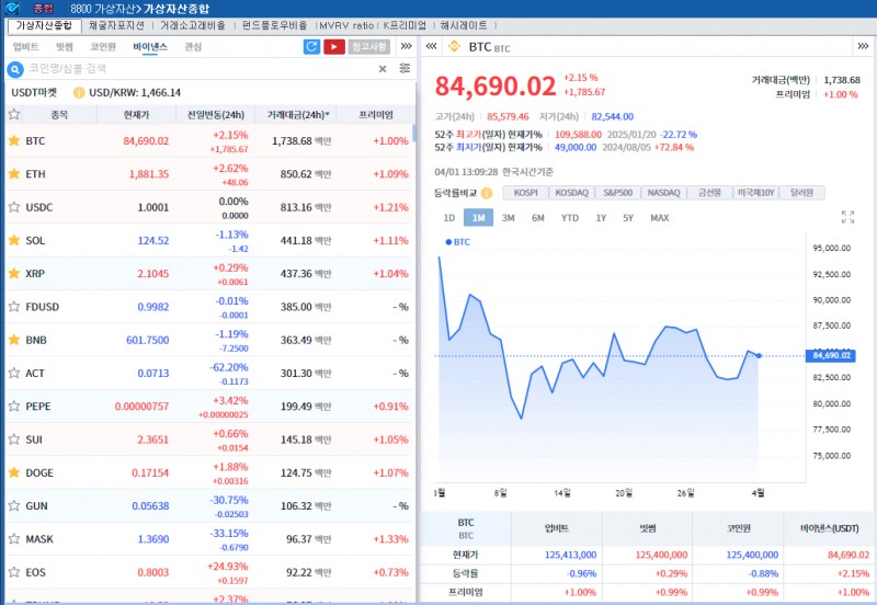 ‘오늘밤 관세발표 대기’ 암호화폐 혼조세..비트코인 2.1%↑