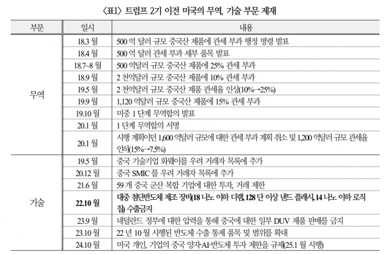 중국 반도체 자체개발...향후 한국 수출 반도체 중심으로 불황기 진입 가능성 - 국금센터