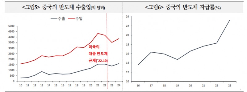 중국 반도체 자체개발...향후 한국 수출 반도체 중심으로 불황기 진입 가능성 - 국금센터