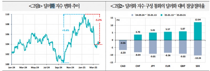 달러 약세 지지되고 있으나 조심해야...미국 관세효과로 달러인덱스 재상승 가능성 - 국금센터