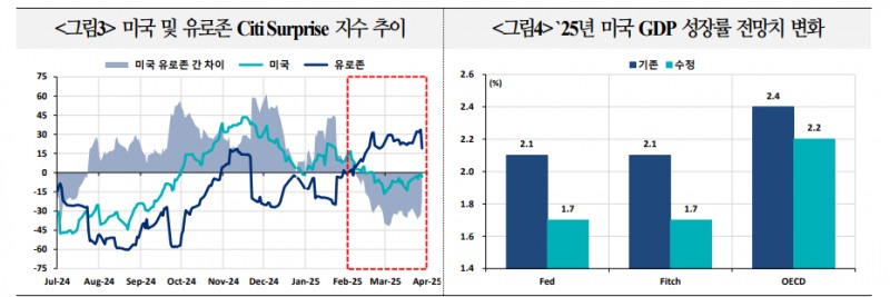 달러 약세 지지되고 있으나 조심해야...미국 관세효과로 달러인덱스 재상승 가능성 - 국금센터