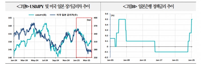달러 약세 지지되고 있으나 조심해야...미국 관세효과로 달러인덱스 재상승 가능성 - 국금센터