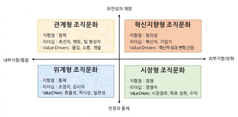 경쟁가치모형 : ‘내부지향 vs 외부지향’, ‘안정․통제 vs 유연성․재량’ 두 축을 기준으로 관계형, 위계형, 혁신지향형, 시장형 등으로 조직문화를 구분한다./에스알