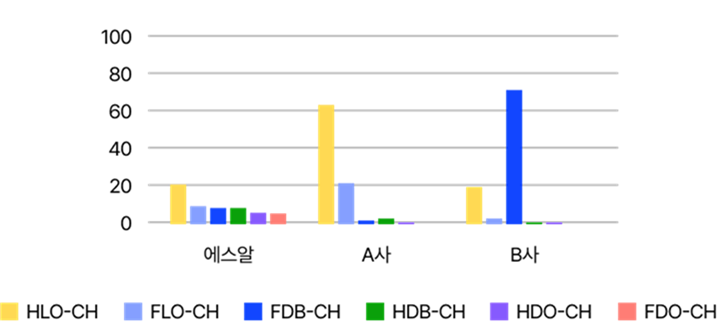 AIR-TC 인재상과 에스알 인재상 분포. H(몰입형)-F(촉진형), L(주도형)-D(신중형), O(주인의식형)-B(역할중심형), C(조직중심사고)-I(개인중심사고), H(수평소통)-V(위계소통) 등으로 구분하며, 에스알 인재상은 혁신을 선도하는 글로벌 IT기업과 유사한 다양성을 나타냈다. ‘SR조직문화진단 및 개선방안컨설팅 용역 결과보고서’, 2024./에스알
