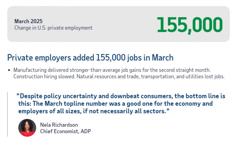 (상보) ADP 미 3월 민간고용 전월비 15만5000명 증가, 예상 대폭 상회