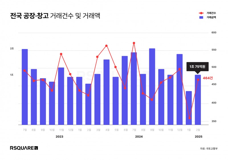‘수도권 폭발적 거래 증가에 힘입어...’ 2월 공장·창고 시장 거래액 1조 원 돌파