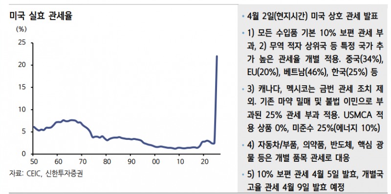 상호관세 조치로 미국 실효 관세율 2.5%에서 22% 수준으로 상승할 것 - 신한證