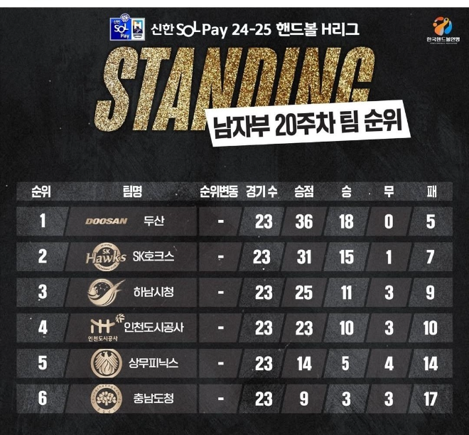 신한SOL페이 24 25 핸드볼 H리그 남자부 순위(4.3 현재)