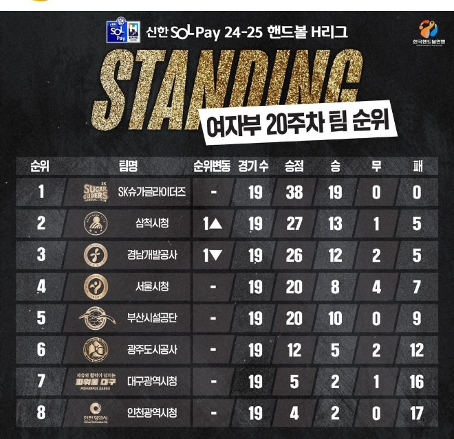신한SOL페이 24 25 핸드볼 H리그 여자부 순위(4.3 현재)