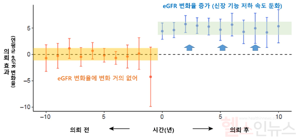 신장내과 진료 의뢰 전후 eGFR 변화율 비교. 진료 의뢰 이전(좌측 주황색)에는 eGFR 변화율 효과가 0에 가까우므로, 신장 기능 감소 속도가 큰 변화 없음을 시사함. 반면 의뢰 이후(우측 파랑색)부터 eGFR 변화율 효과가 양수로 바뀌므로, 신장 기능 저하 속도가 둔화됨. (서울대병원 제공)