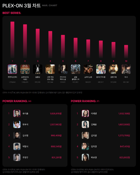 K-드라마 팬심이 움직인 3월, PLEX-ON(플렉스온) 월간 차트 발표