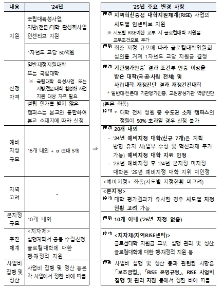 2025년 글로컬대학 지정 계획 주요 변경 사항