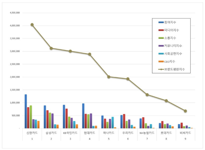 신한카드, 신용카드 브랜드평판 4월 빅데이터 1위...삼성카드·KB국민카드 순