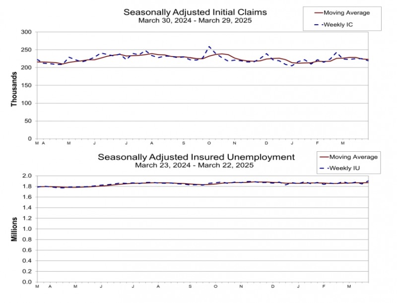(상보) 미 주간 연속 실업보험청구 190만3000명, 2021년 11월 이후 최고