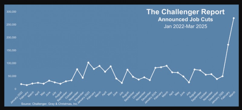 (상보) 미 기업 3월 감원계획 27만5240명으로, 전월비 60% 급증