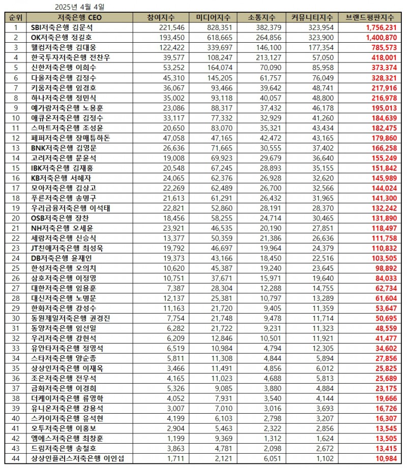 SBI저축은행 김문석, 저축은행 CEO 브랜드평판 2025년 4월...1위