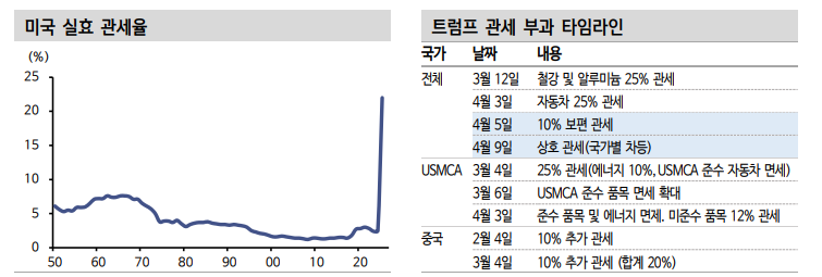관세조치 그대로 실행되면 미국 실효관세율 2.5%에서 23%로 급등해 충격 불가피 - 신한證