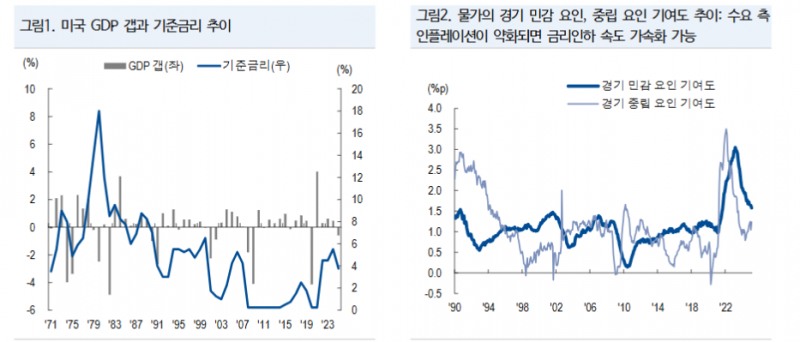 연준 첫 금리인하 시점 6월로 유지하나 인하횟수는 3회로 상향 - NH證