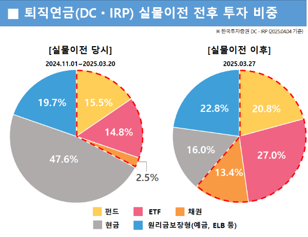 한국투자증권(사장 김성환)은 지난해 11월 1일부터 올해 3월 20일까지 타사에서 이전된 퇴직연금 DC · IRP 적립금 중 61.2%가 ETF를 비롯한 실적배당형 상품에 투자됐다고 4일 밝혔다. ⓒ 한국투자증권