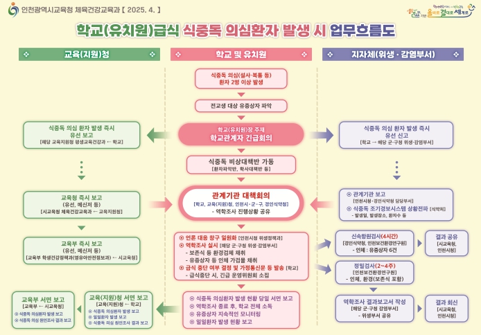 인천광역시교육청, 신학기 안전한 학교급식 위한 위생·안전 계획 수립