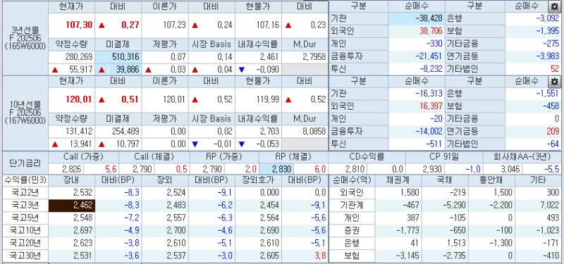 자료: 3시17분 현재 국채선물과 국고채 금리 동향, 출처: 코스콤 CHECK