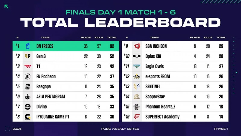 '2025 PWS' 그랜드 파이널 1일차 경기 결과(출처=대회 실황 캡쳐).