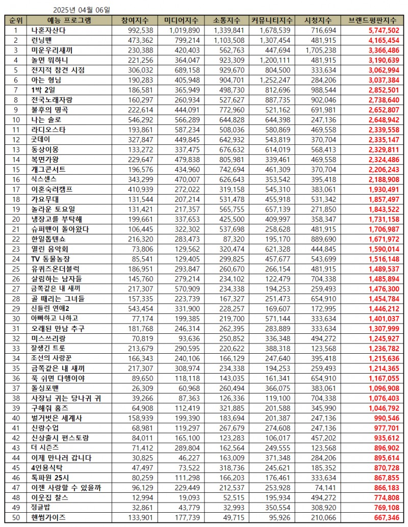 나혼자산다, 예능 프로그램 브랜드평판 2025년 4월...1위