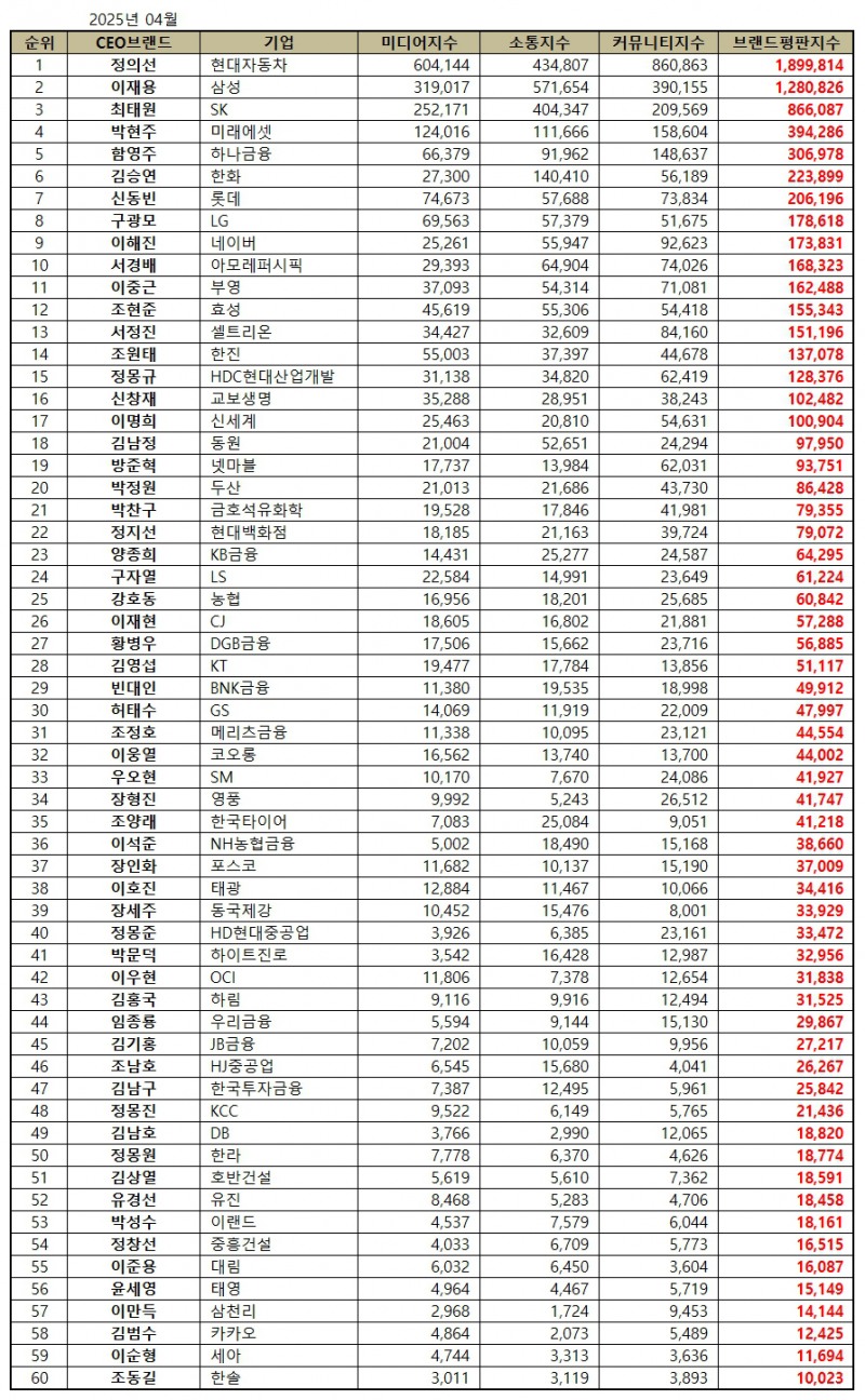 현대자동차 정의선, CEO 브랜드평판 2025년 4월...1위