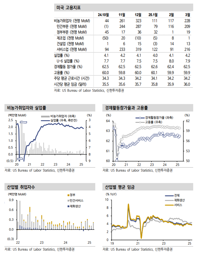 美 고용, 예상 웃돌았으나 상호관세 강행시 부정적 파급 예상 - 신한證