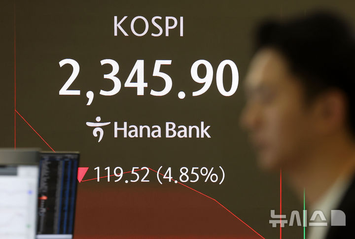 7일 코스피 지수는 전장 대비 106.17포인트(4.31%) 내린 2359.25로 개장한 후 낙폭을 키우는 중이다./뉴시스