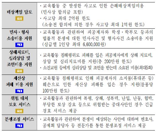 2025학년도 교원보호공제 보장내용