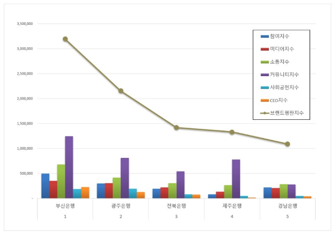 부산은행, 지방은행 브랜드평판 4월 빅데이터 분석 1위…평판지수도↑