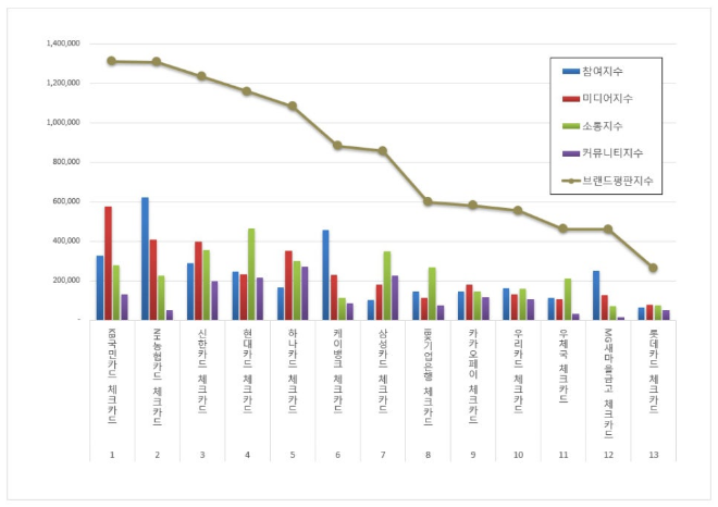 KB국민카드,  체크카드 브랜드평판 4월 빅데이터 분석 1위